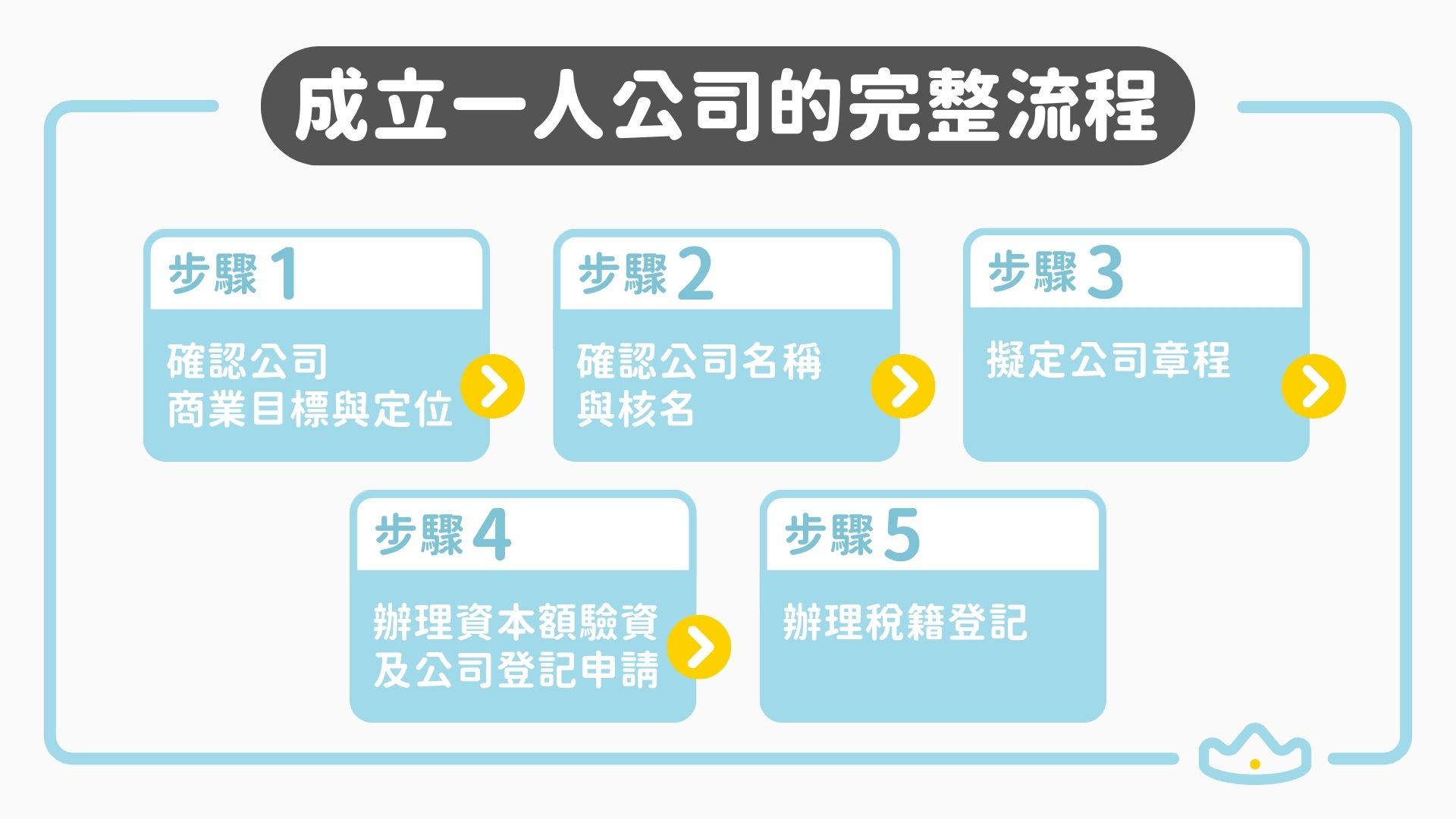 成立一人公司的完整流程