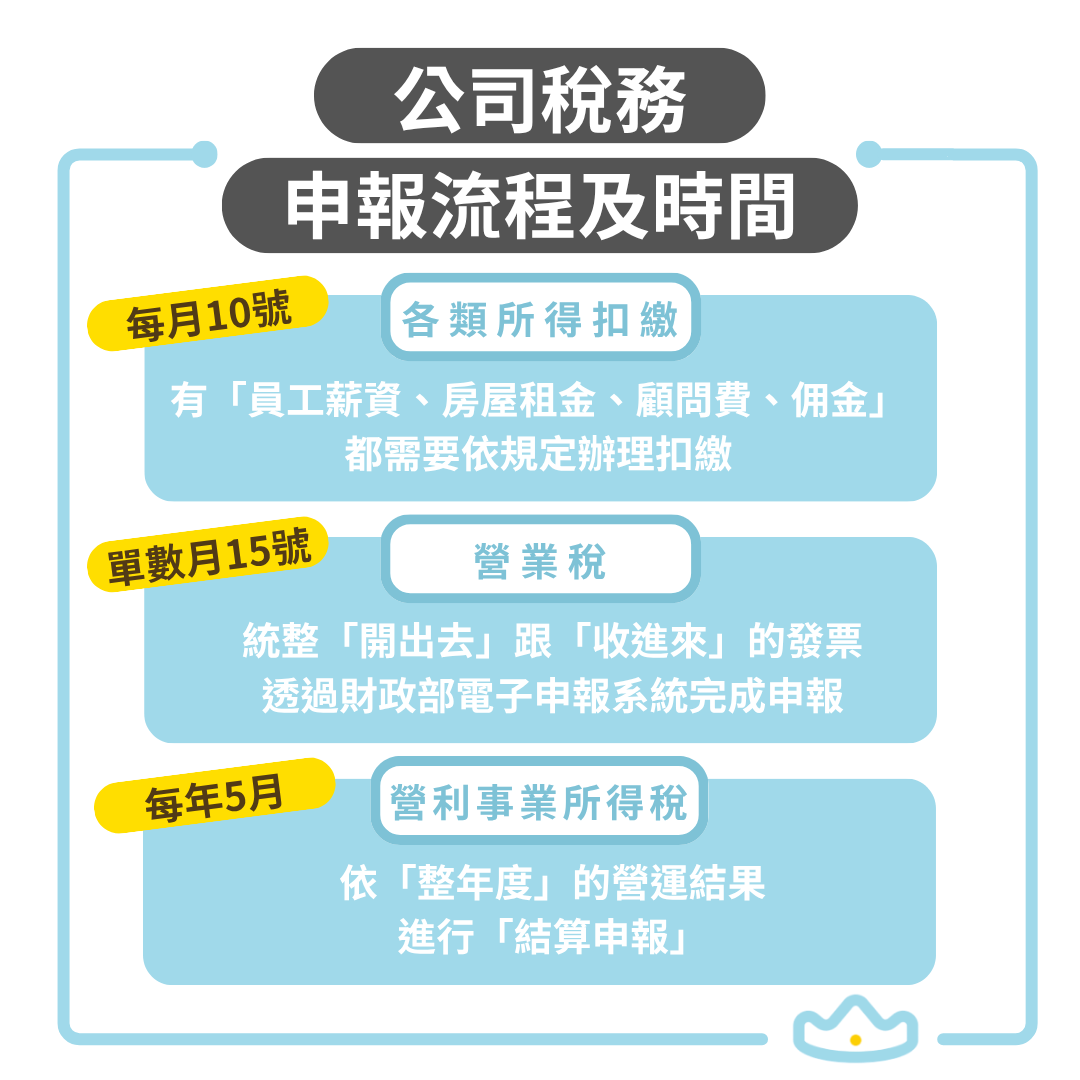 公司稅務申報流程及時間