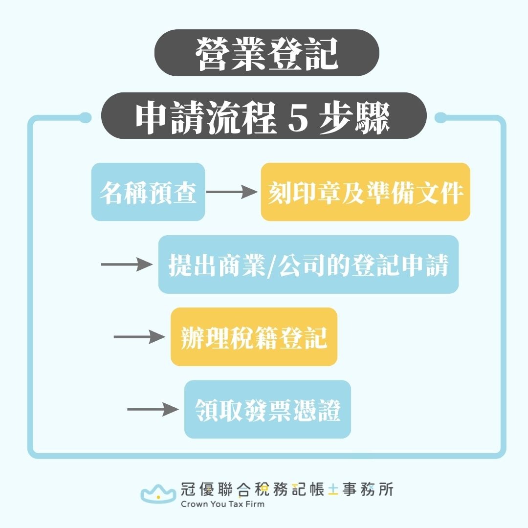 營業登記申請流程