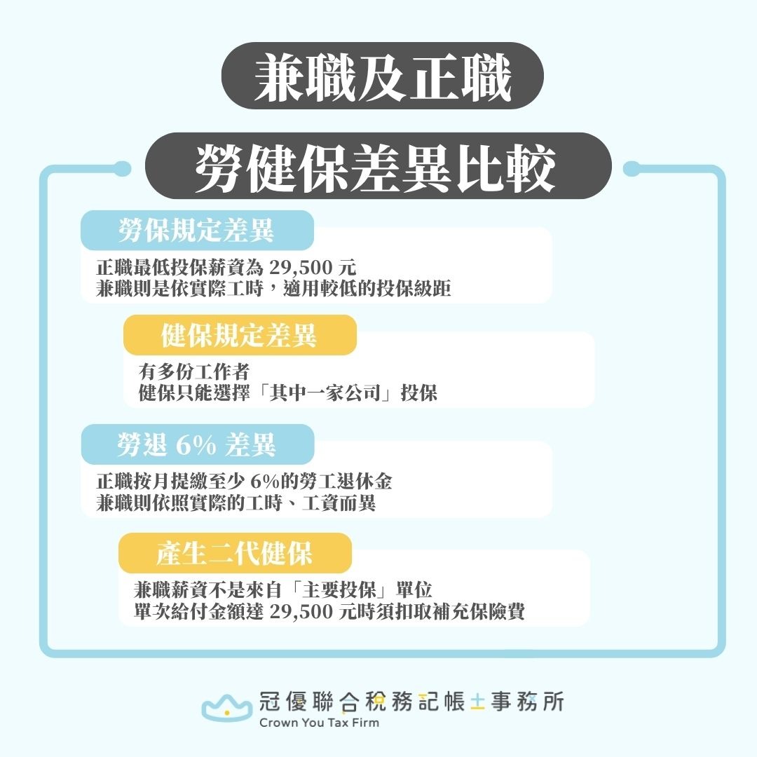 勞健保級距兼職 VS 正職差異