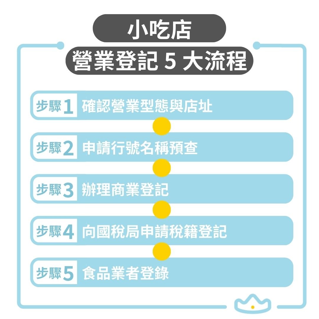 小吃店申請營業登記流程